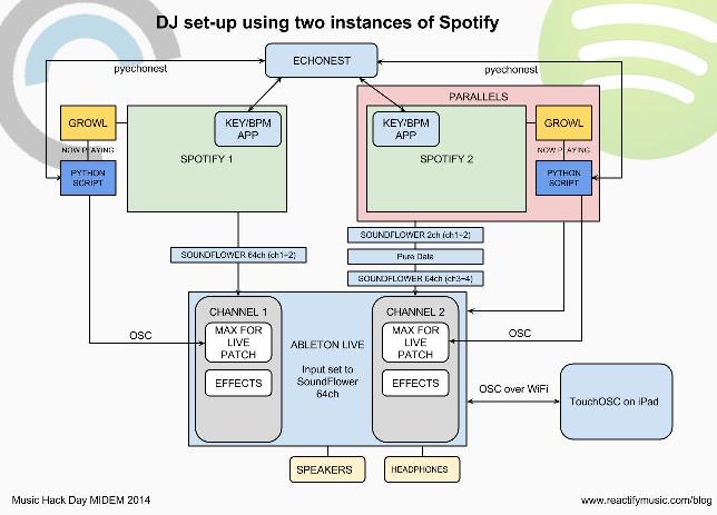 Djay 2 Spotify Premium Hack